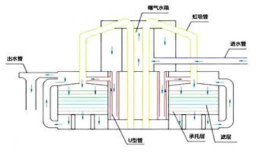 压力式沙缸过滤方式