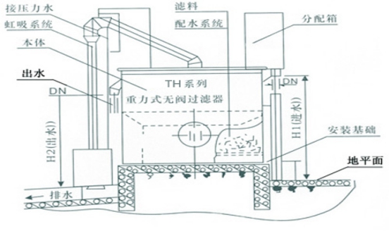 重力式过滤方式